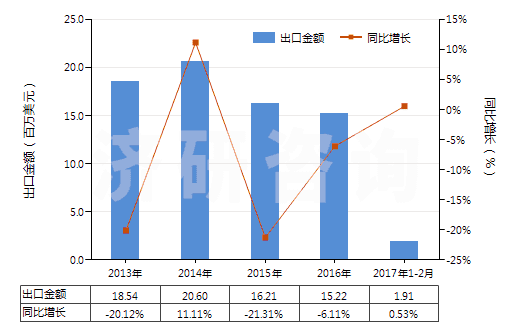 2013-2017年2月中國液體提升機(jī)用零件(HS84139200)出口總額及增速統(tǒng)計(jì)